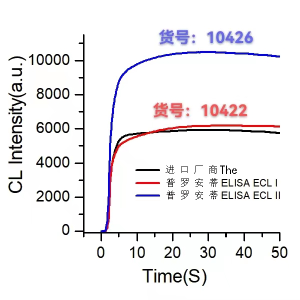 ELISA化学发光底物图.jpg